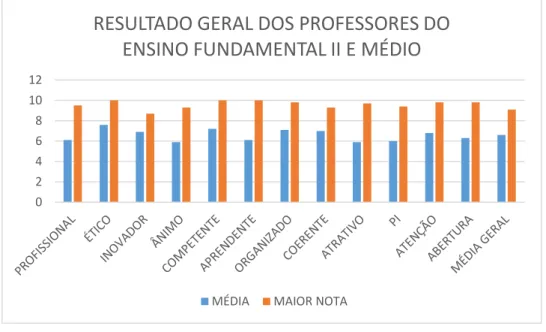 Gráfico 4 - Médias atingidas pelos professores do Ensino Fundamental II e Médio e maior nota  atingida por categoria