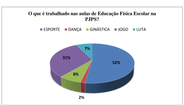 Figura  05:  Opinião  dos  presos  sobre  os  conteúdos  da  Educação  Física  Escolar  vivenciados  na  Escola  Estadual Gregório Bezerra na PJPS