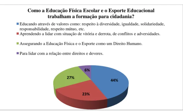 Figura  06:  Opinião  dos  presos  sobre  como  da  Educação  Física  Escolar  e/ou  o  Esporte  Educacional  trabalham a formação para cidadania na PJPS