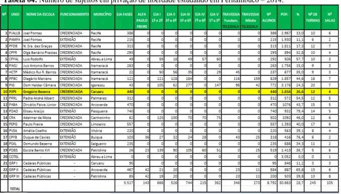 Tabela 04: Número de sujeitos em privação de liberdade estudando em Pernambuco  –  2014