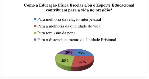 Figura  3:  Opinião  dos  presos  sobre  as  contribuições  da  Educação  Física  Escolar  e/ou  o  Esporte  Educacional para a vida no presídio