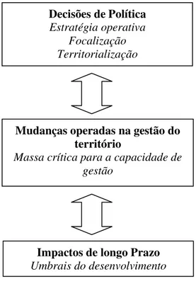 Ilustração 01 - Fluxograma das etapas e processos da ação política sobre os territórios 