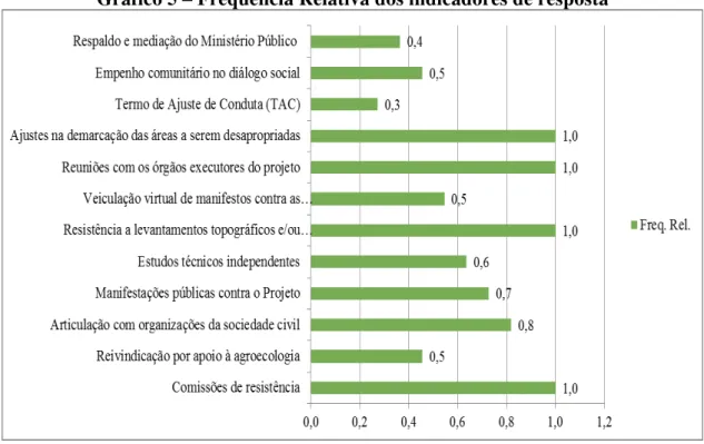 Gráfico 5 – Frequência Relativa dos indicadores de resposta 