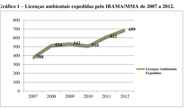 Gráfico 1 – Licenças ambientais expedidas pelo IBAMA/MMA de 2007 a 2012. 