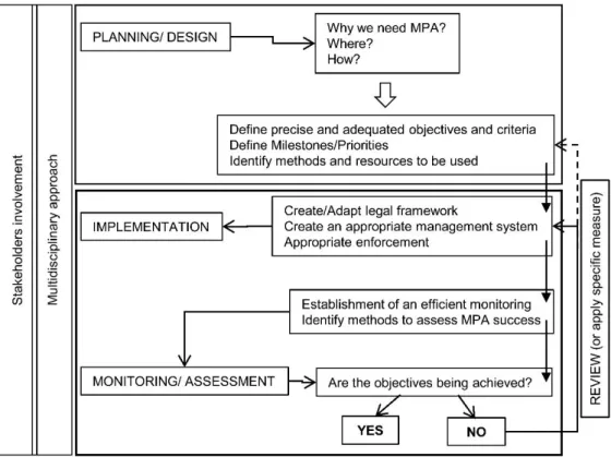Figure 1.1. Schematic approach showing principal steps needed to obtain successful MPA