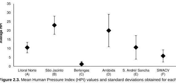 Figure 2.3. Mean Human Pressure Index (HPI) values and standard deviations obtained for each  Marine Protected Area (for MPA identification see figure 2.1)