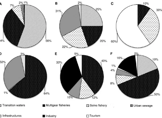 Figure 2.4. Contribution of individual groups of human activities to the final HPI value within  MPA