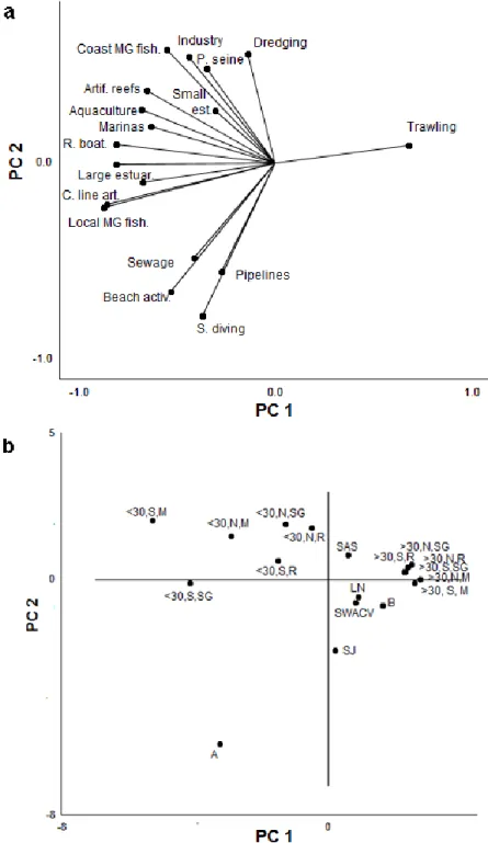 Figure 2.5. Principal components analysis (PCA), based on the assessment of human activities  in  habitats  and  marine  protected  areas  (MPA)