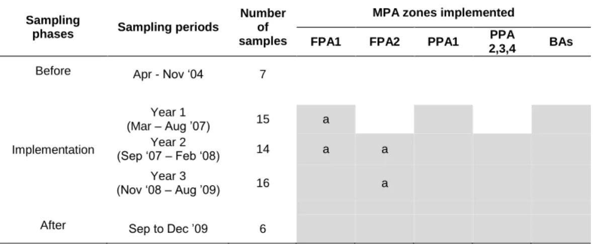 Table  3.1.  Fishing  effort  sampling  phases  and  periods,  number  of  samples  collected  and  indication of protection zones implemented by period (cells in grey)