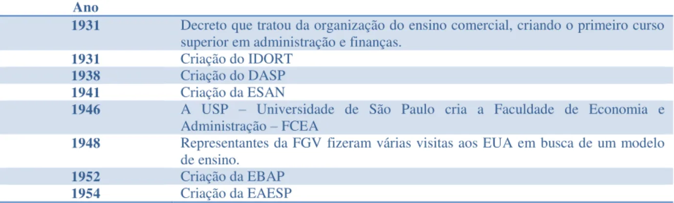 Tabela 2 – Principais acontecimentos na história do curso de administração no Brasil  Ano 