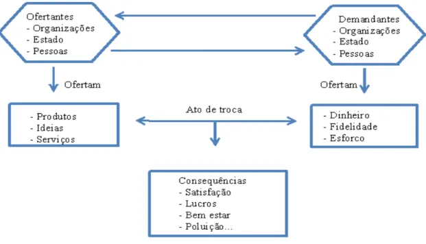 Figura 2: Visão do processo de troca 