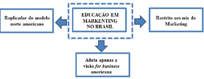 Figura 4: Falhas no processo de educação em marketing no Brasil 