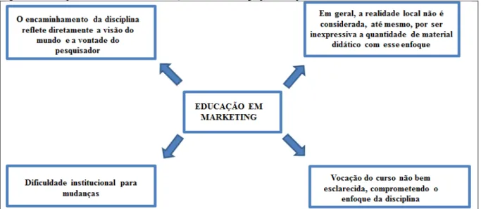 Figura 8: Principais dificuldades na educação em marketing apontada pelos docentes