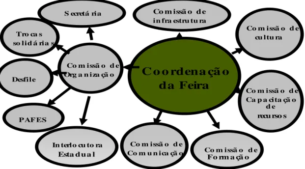 Figura 3  Equipes para organização e realização da V Feira Paraibana de Economia  Solidária    Fonte: Própria Autora 