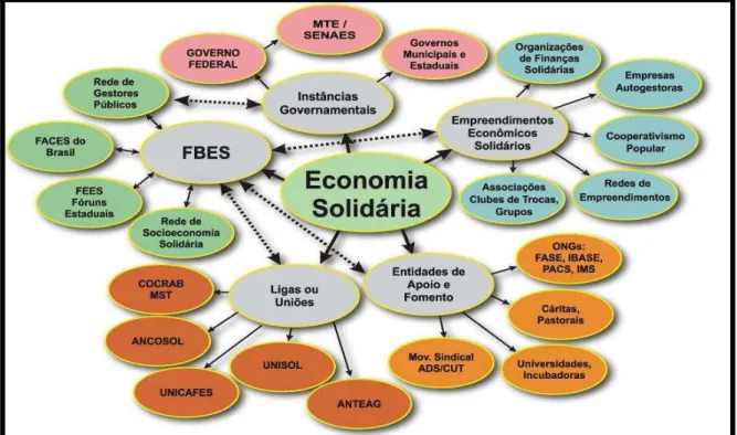 FIGURA 1: O campo da economia solidária no Brasil 