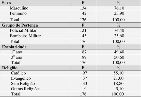 Tabela  1:  Dados  sociodemográficos  de  cadetes  do  Curso  de  Formação  de Oficiais (N=176)  Sexo  F  %         Masculino  134   76,10         Feminino    42   23,90         Total  176  100,00  Grupo de Pertença  F  %         Policial Militar  131   74