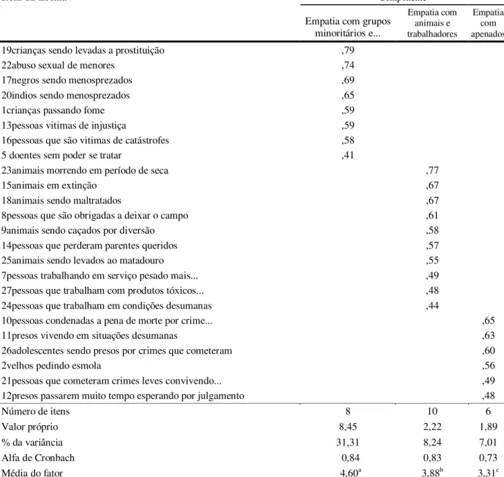 Tabela 6: Análise dos Componentes Principais da EEG-27 (N=176) 