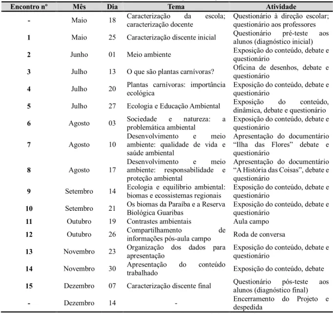 Tabela 1 – Cronologia das atividades desenvolvidas na Escola Estadual de Ensino Fundamental e Médio  Monsenhor Emiliano de Cristo, Guarabira, Paraíba