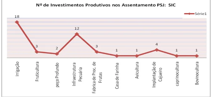 Figura 4  –  Subprojetos de investimentos comunitários: projetos produtivos  –    PSJ  –  Ação Fundiária 
