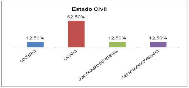 Figura 7  –  Estado civil dos assentados  –  Assentamento Floresta II/Jordão/ 