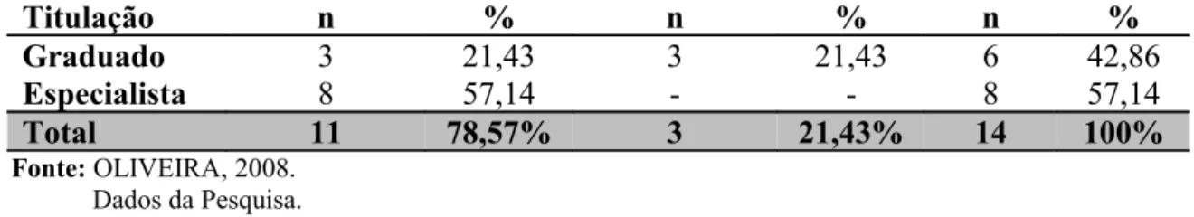 Tabela 3: Caracterização dos Professores por Titulação na Escola Monsenhor Pedro Anísio,  João Pessoa – PB, 2008.