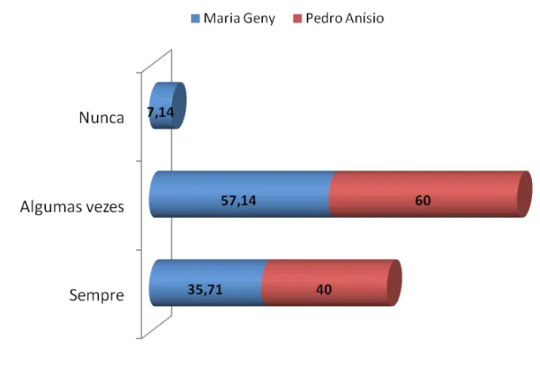 Gráfico 2: Distribuição Percentual dos Professores Quanto à Correção da Postura Corporal  dos Discentes por Escola Estudada, João Pessoa – PB, 2008.