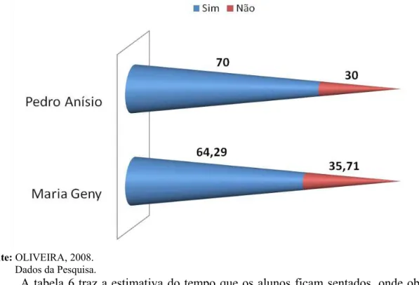 Gráfico 5: Distribuição Percentual dos Professores Quanto ao Próprio Julgamento da Aptidão  Docente para Correção da Postura Corporal dos Discentes por Escola Estudada, João Pessoa – 