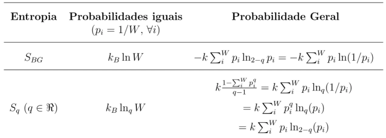 Tabela 2.1: Entropia de Boltzmann-Gibbs e Tsallis. A tabela foi retirada da Referên- Referên-cia [26].