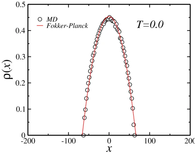 Figura 3.4: Perfil de densidade no estado estacionário de partículas interagentes em movi- movi-mento superamortecido em T = 0
