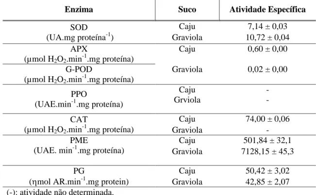 Tabela 1. Atividade específica de enzimas do suco de caju e graviola não tratados termicamente 