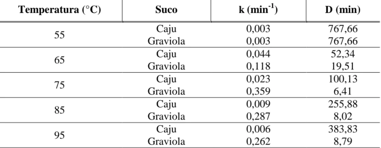 Tabela 2. Parâmetros cinéticos estimados para a inativação térmica da SOD em suco de de caju e graviola