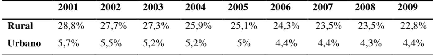 Tabela 2  –  Evolução da taxa de analfabetismo da população de 15 anos ou mais por situação de  domicílio (2001-2009) 