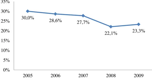 Gráfico 1  –  Evolução da taxa de distorção idade-série no Ensino Fundamental (2005-2009) 
