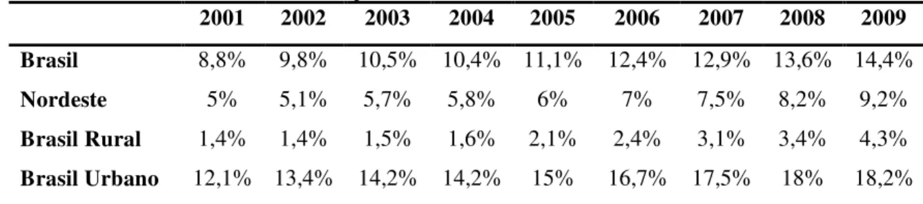 Tabela 7  –  Evolução da taxa de escolarização líquida no Ensino Superior (18 a 24 anos) por  situação de domicílio (2001-2009)  2001  2002  2003  2004  2005  2006  2007  2008  2009  Brasil  8,8%  9,8%  10,5%  10,4%  11,1%  12,4%  12,9%  13,6%  14,4%  Nord