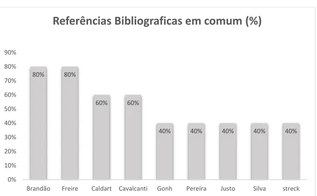 Gráfico 1: Referências Bibliográficas em comum. 