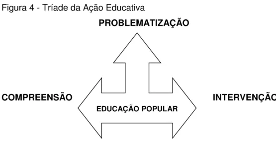 Figura 4 - Tríade da Ação Educativa  