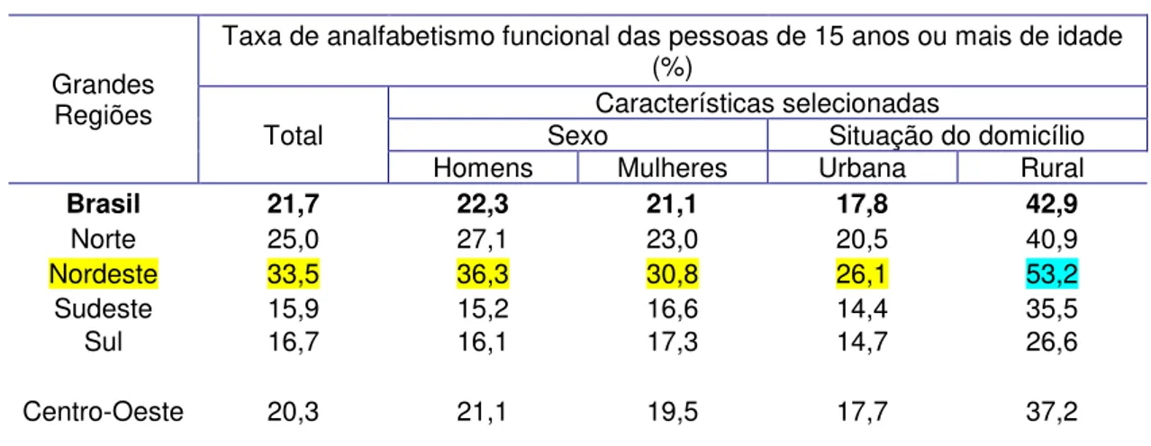 Tabela 01 - Taxa de analfabetismo funcional das pessoas de 15 anos ou mais de idade, por  características selecionadas, segundo as Grandes Regiões  –  2007