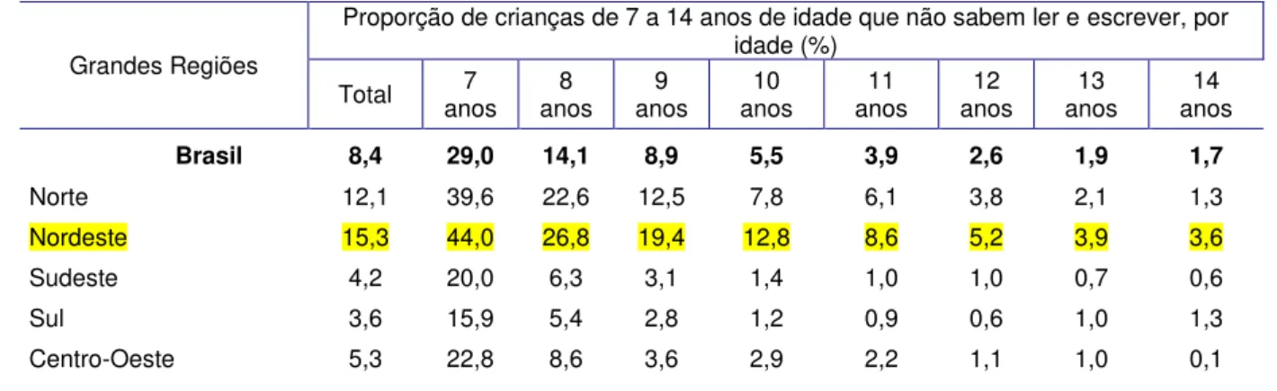 Tabela 03 - Proporção de crianças de 7 a 14 anos de idade que não sabem ler e escrever,   por idade, segundo as Grandes Regiões  –  2007 
