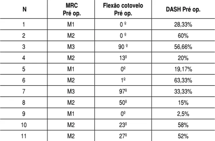 Tabela 2. resultados do ganho de amplitude na flexão do cotovelo,  ganho de força muscular (Mrc) e dasH dos pacientes operados.