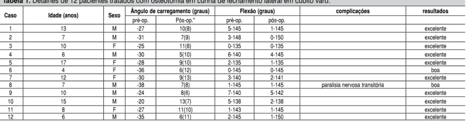 Tabela 1. Detalhes de 12 pacientes tratados com osteotomia em cunha de fechamento lateral em cúbito varo.