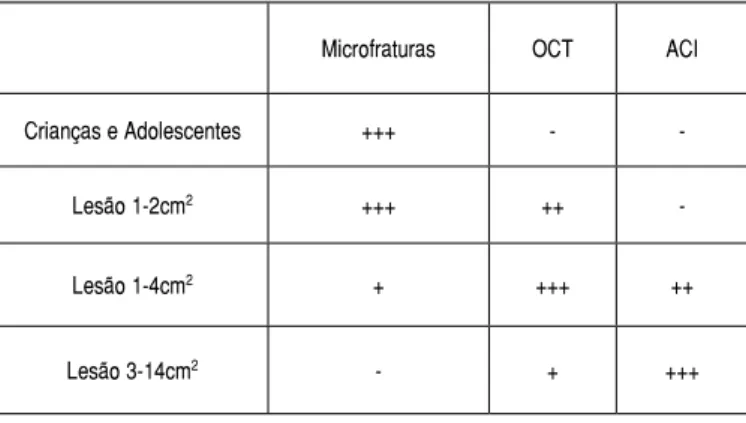 Tabela 1. Recomendações entre as diversas alternativas para a recon- recon-strução biológica da superfície articular