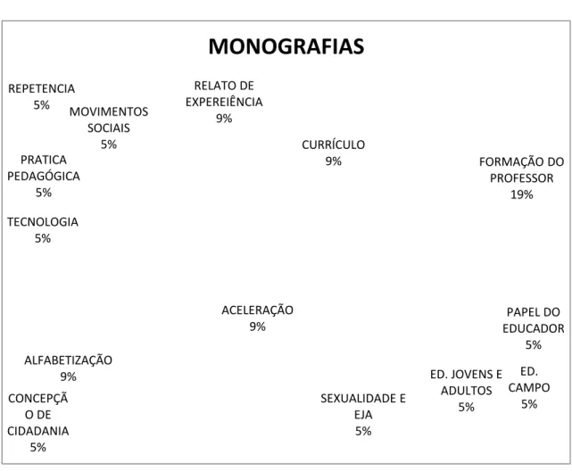 Gráfico 08: monografias 