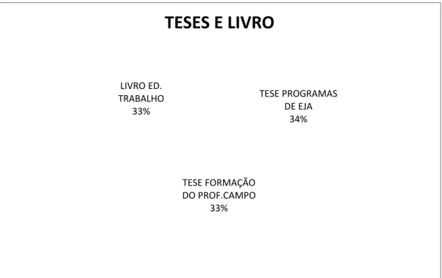 Gráfico 09: Teses e livros