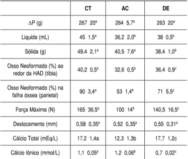 tabela 1.  Comparação do ganho de peso (∆); consumo de dieta líquida 