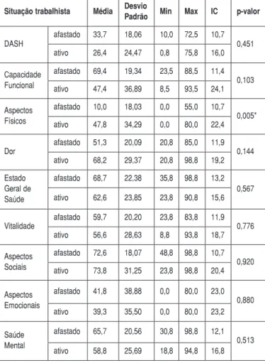 Tabela 5. Compara situação trabalhista para Dash e SF-36. Situação trabalhista Média Desvio 