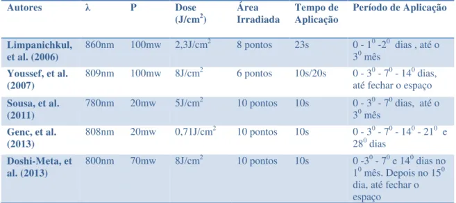 Tabela 2: Protocolos de aplicação da LLLT utilizados nos estudos que avaliaram a  movimentação ortodôntica