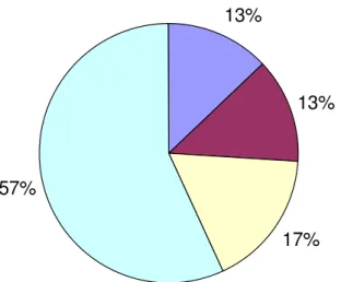 FIGURA Nº 5 AÇÕES EDUCATIVAS NA EA13%13%17%57%CRIANÇÃSTÉCNICOSFAMÍLIAS ESCOLA E PROFESSORES/AS