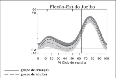 Figura  1  –  comparação  dos  ângulos  articulares  dos  joelhos  entre  os  grupos de crianças e adultos.