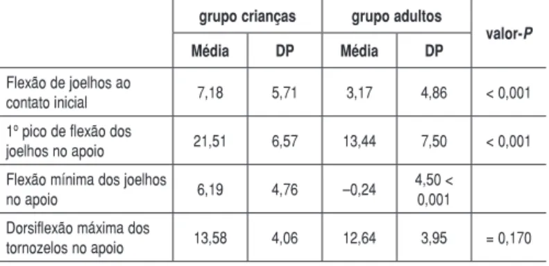 Figura 2 – comparação dos ângulos articulares dos tornozelos entre os  grupos de crianças e adultos.