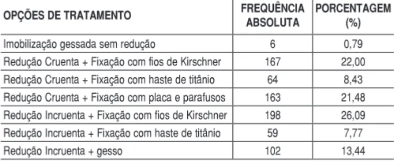 Tabela 6 – distribuição da frequência absoluta e porcentagem (%) dos  ortopedistas com relação à aceitação do desvio angular varo-valgo para  a indicação do tratamento no caso 2.